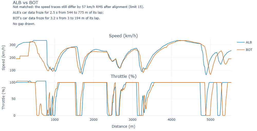 ALB vs BOT at China 2026 qualifying: the reason the pair was not matched in the title, no time gap, and both laps' speed and throttle.