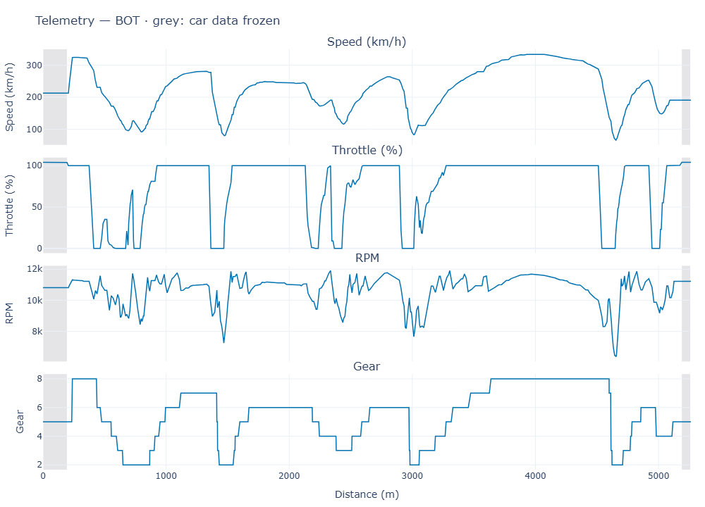 Bottas's China 2026 qualifying lap: speed, throttle, RPM and gear, with two grey bands where the car data froze.