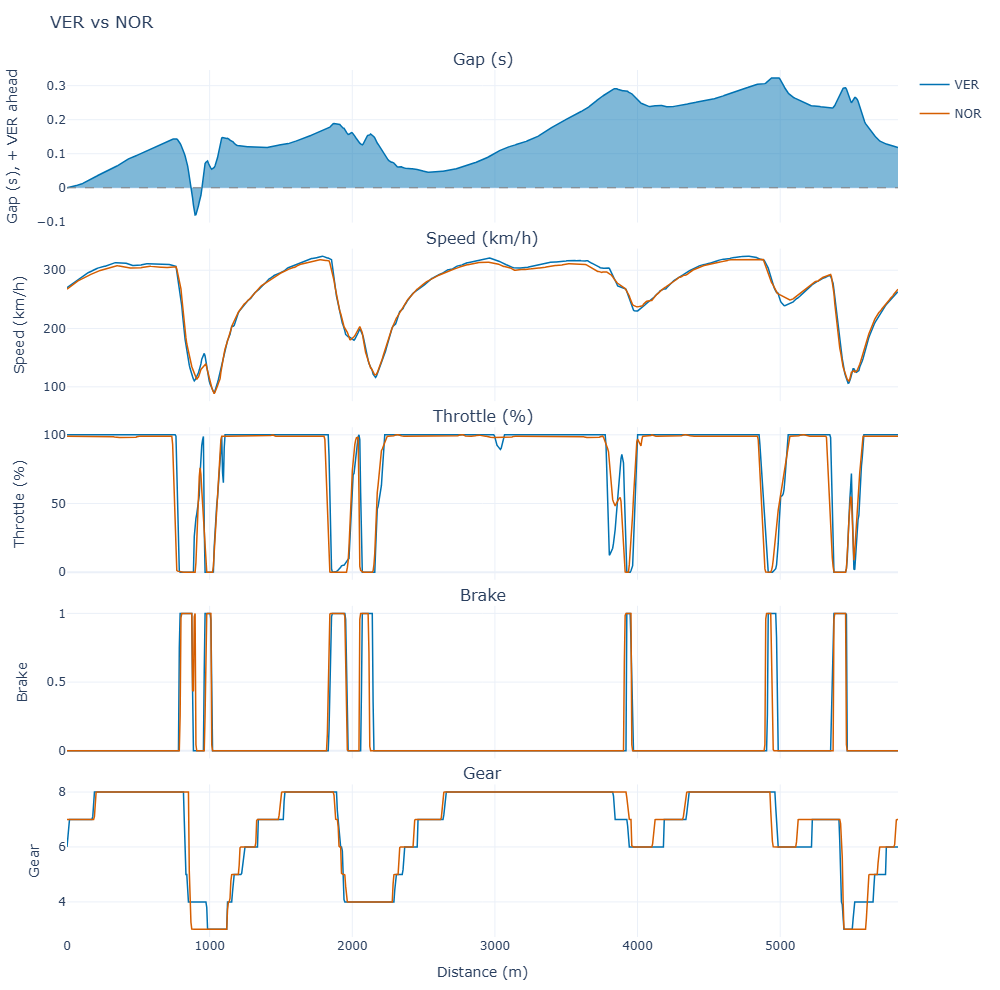 VER vs NOR at Silverstone 2025 qualifying: the time gap along the lap, then speed, throttle, brake and gear for both drivers.