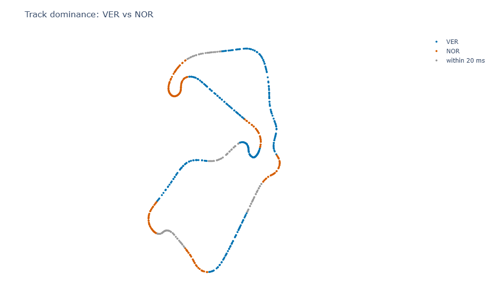 Silverstone track map coloured by minisector: blue where VER was quicker, orange where NOR was, grey where they were within 20 ms.